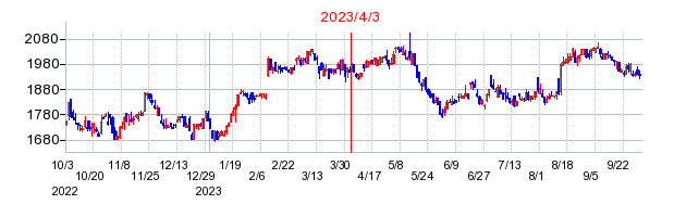 2023年4月3日 09:34前後のの株価チャート